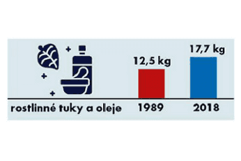 Spotřeba potravin 1989-2018