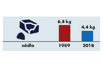 Spotřeba potravin 1989-2018