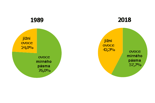 Spotřeba potravin 1989-2018