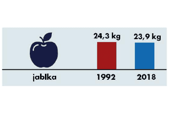 Spotřeba potravin 1989-2018