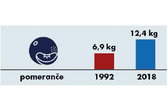 Spotřeba potravin 1989-2018