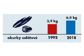 Spotřeba potravin 1989-2018