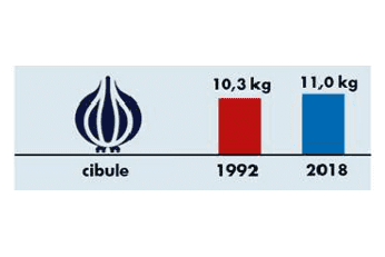 Spotřeba potravin 1989-2018