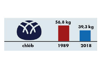 Spotřeba potravin 1989-2018