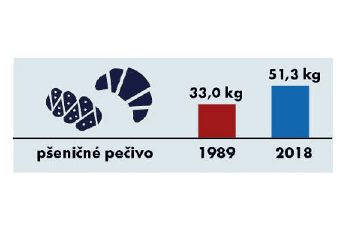 Spotřeba potravin 1989-2018