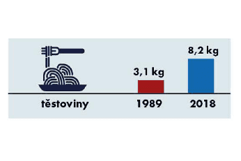 Spotřeba potravin 1989-2018