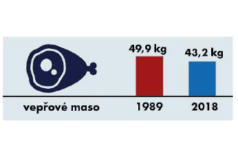 Spotřeba potravin 1989-2018