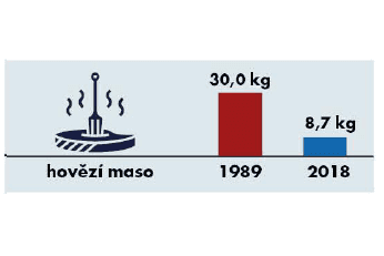 Spotřeba potravin 1989-2018