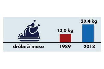 Spotřeba potravin 1989-2018