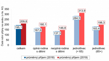 Srovnání průměrných ročních čistých peněžních příjmů domácností na osobu v letech 2018 a 2019 podle typu domácnosti, zdroj: Český statistický úřad.