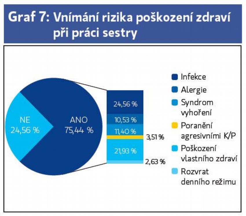 Graf 7: Vnímání rizika poškození zdraví
při práci sestry