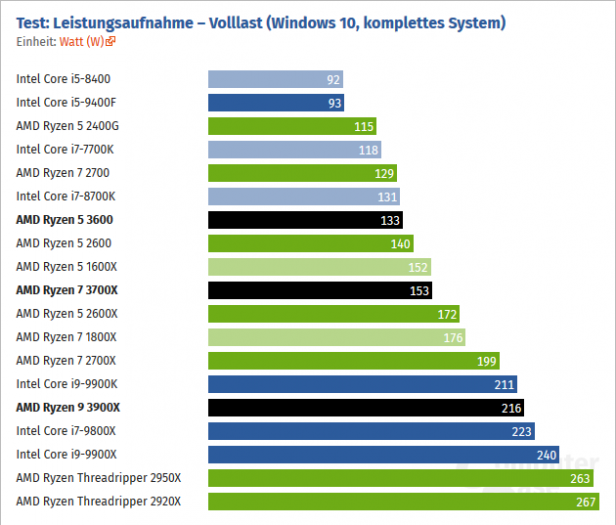 Spotreba Cinebench R15 AMD Ryzen 5 3600 7 3700X Ryzen 9 3900X ComputerBase