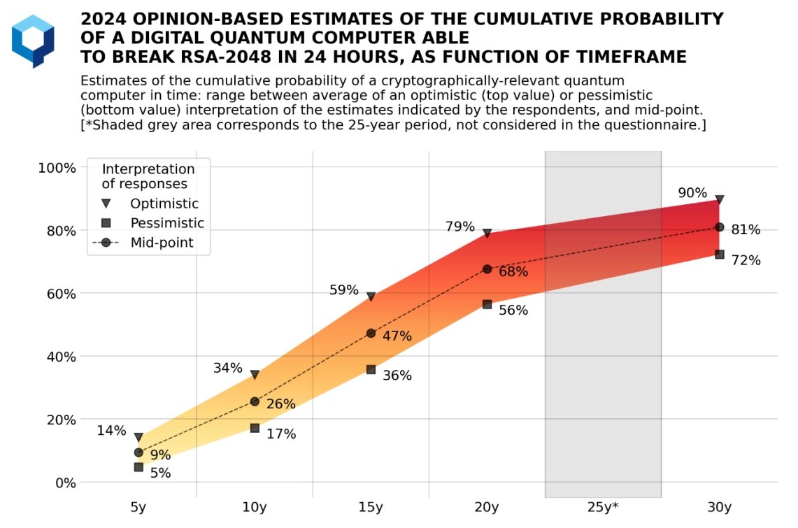 Quantum Threat Timeline Report 2024