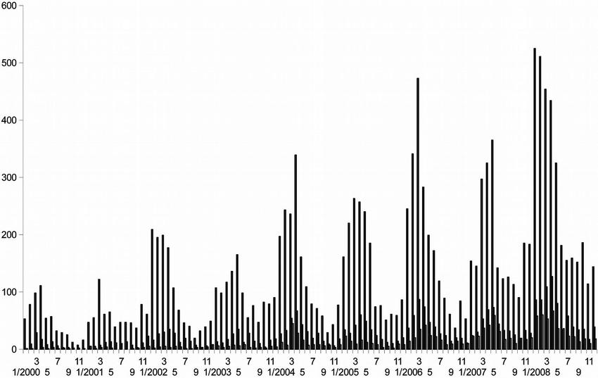 Obr.
– Sezonalita rotavirových infekcí ve vybraných věkových skupinách (ČR, 2000–2008)