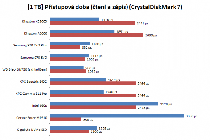 Test SSD 2019 1TB přístupová doba peak