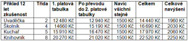 Navýšení platů zaměstnanců