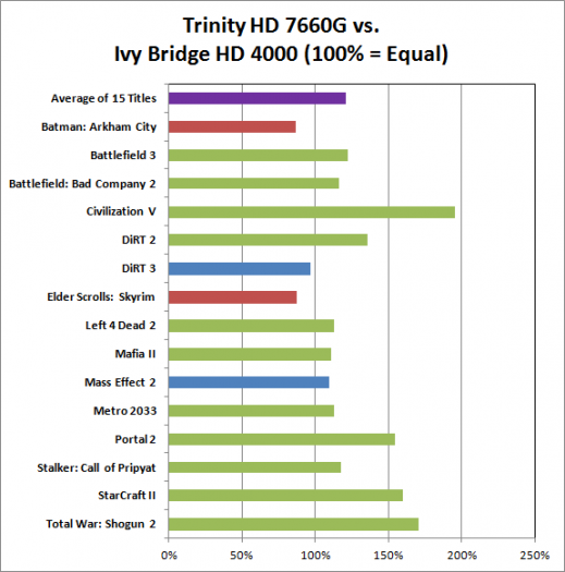 Test AMD A10-4600M: Grafická část. (Zdroj: AnandTech)