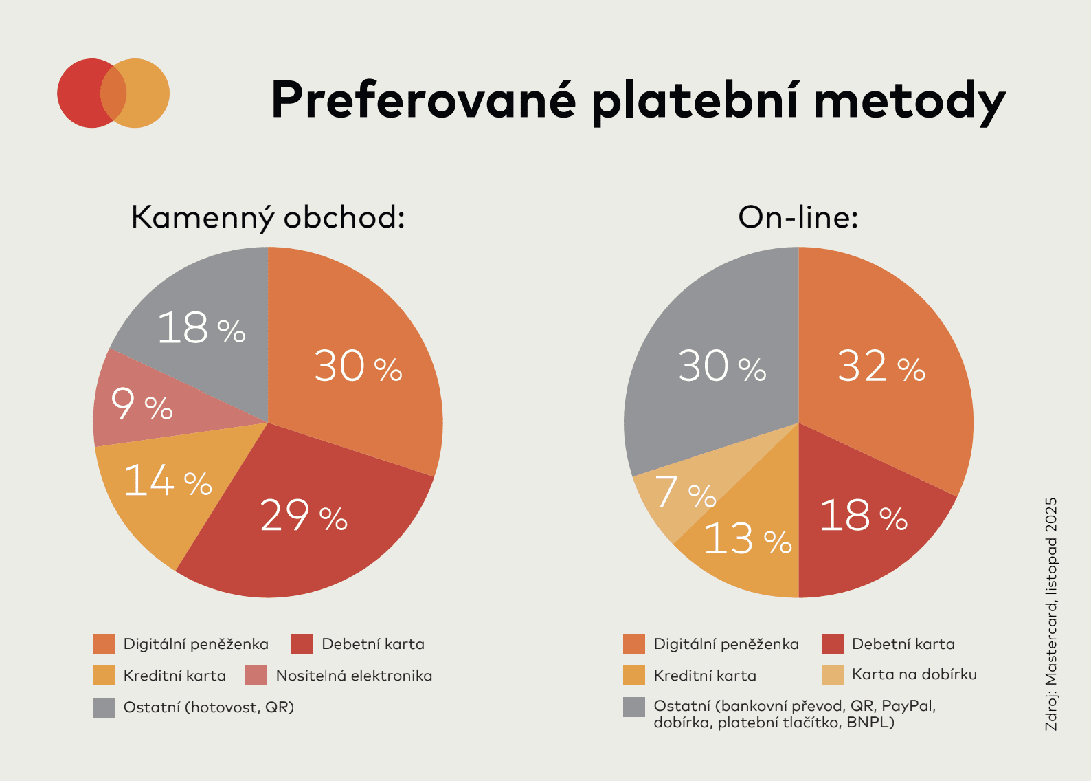 mastercard preferované platební metody