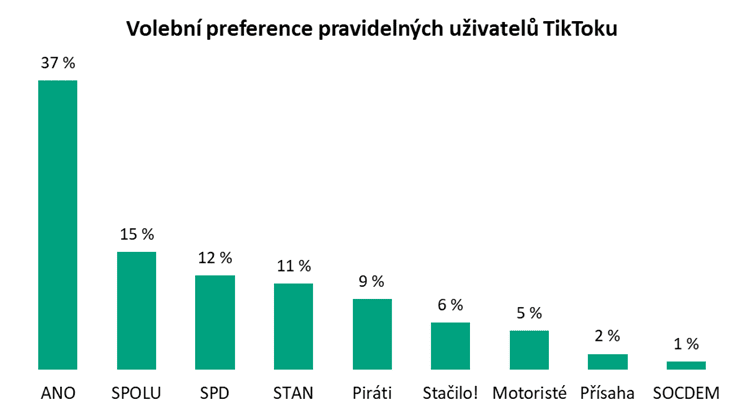 Mediální preference voličů politických stran (2025)