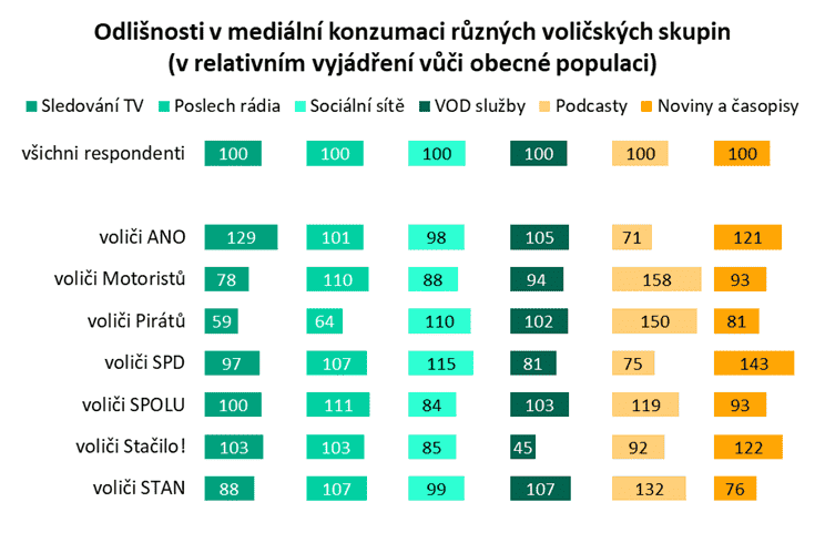 Mediální preference voličů politických stran (2025)