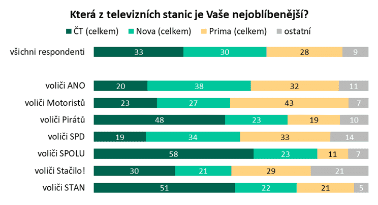 Mediální preference voličů politických stran (2025)