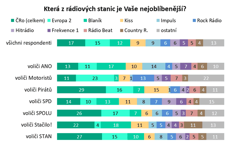 Mediální preference voličů politických stran (2025)