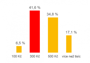 Kolik je podle vás potřeba si spořit, abyste dosáhli na státní příspěvěk?