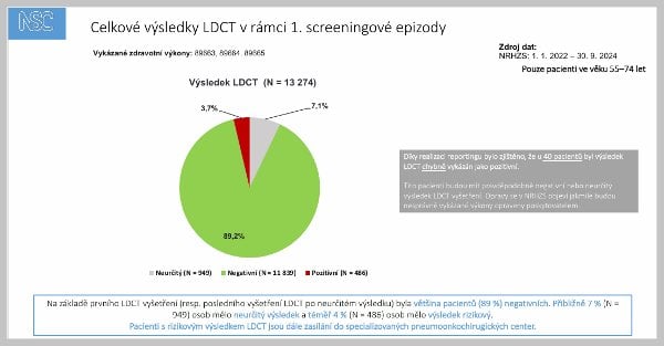 Autor: NSC/ČPFS Grafy ze screeningu rakoviny plic 2022-2024