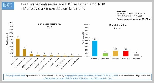 Autor: NSC/ČPFS Grafy ze screeningu rakoviny plic 2022-2024