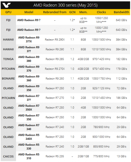 Radeony řady 300 podle webu VideoCardz