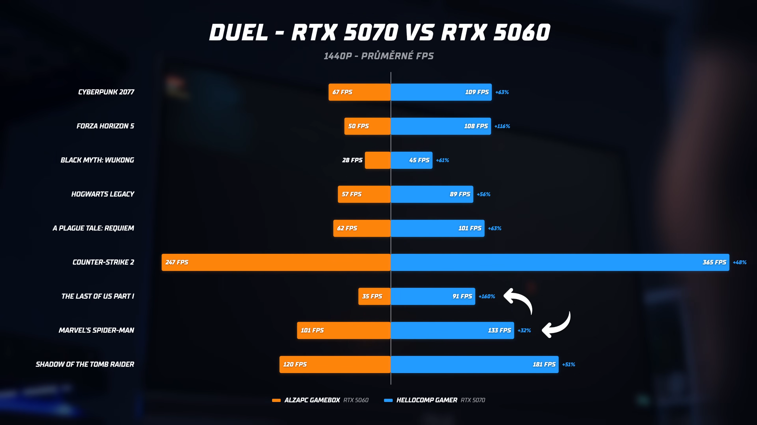 Srovnání FPS počítačové sestavy od Alzy (s RTX 5060) a HelloComp (s RTX 5070)