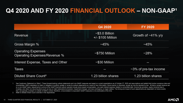 Finanční výsledky AMD za Q3 2020 výhled na Q4 2020 a celý rok