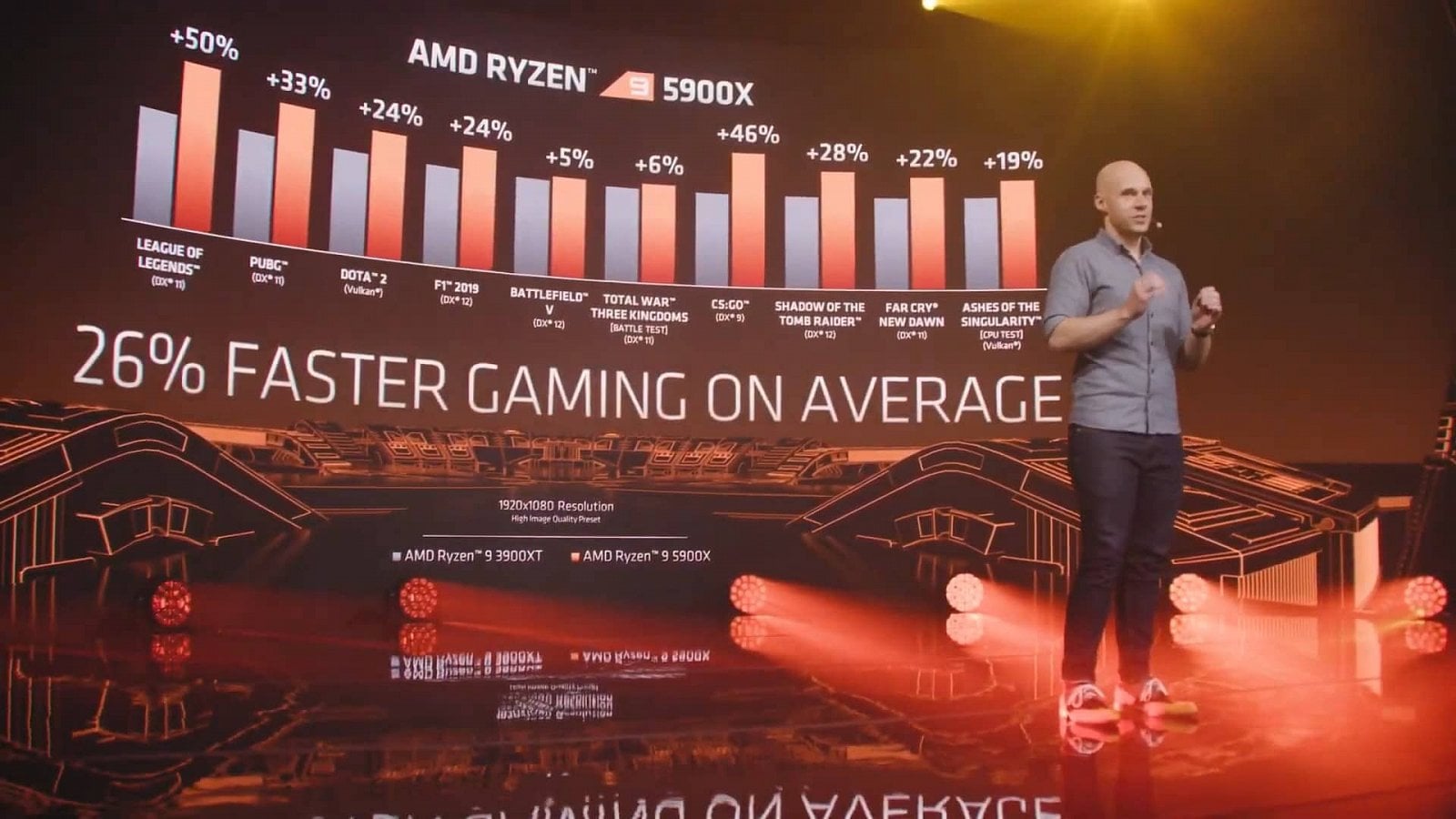 Oficiální benchmarky Ryzenu 9 5900X proti Ryzenu 9 3900XT