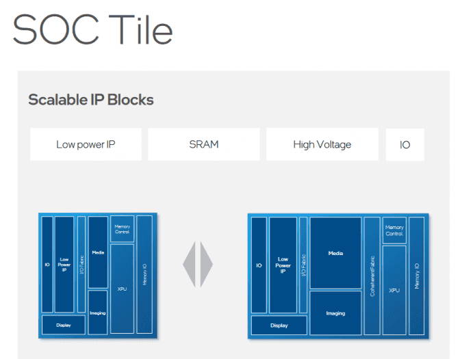 Schéma SoC Tile procesorů Meteor Lake z Hot Chips 34