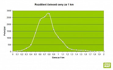 Rozdělení četností ceny za 1 km.