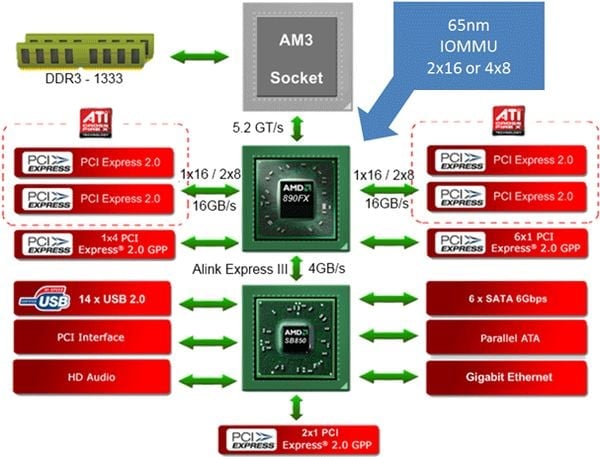 Diagram čipové sady AMD 890FX