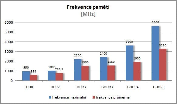 Frekvence pamětí