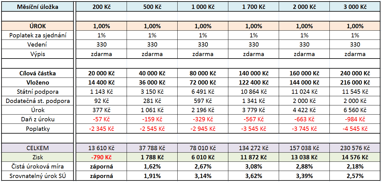 Porovnání vkladů na stavební spoření. Data platná do 31. 12. 2016