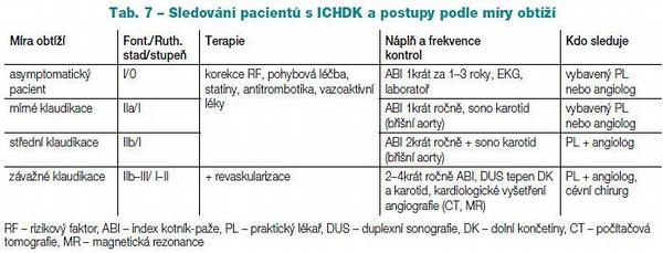 Tab. 7 – Sledování pacientů s ICHDK a postupy podle míry obtíží