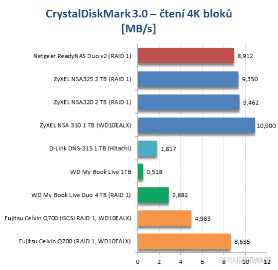 Srovnávací test osmi síťových úložišť (grafy)