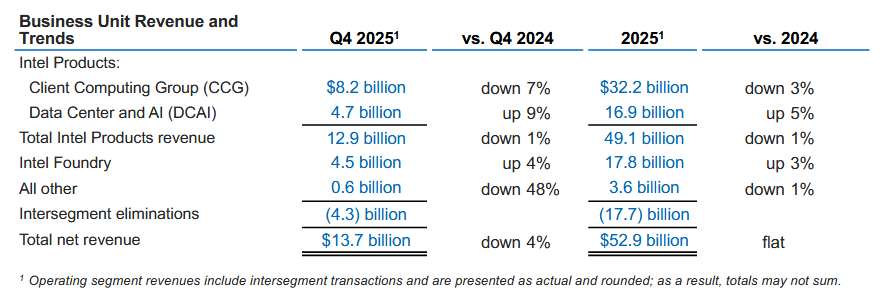 Finanční výsledky Intelu za Q4 2025 a celý rok 2025
