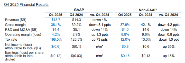 Autor: Intel Finanční výsledky Intelu za Q4 2025 a celý rok 2025