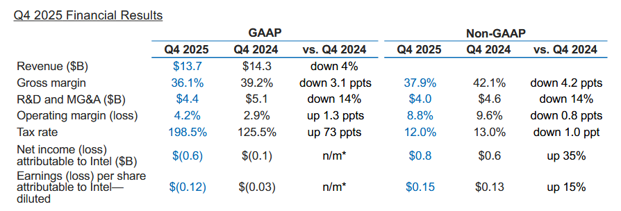 Finanční výsledky Intelu za Q4 2025 a celý rok 2025