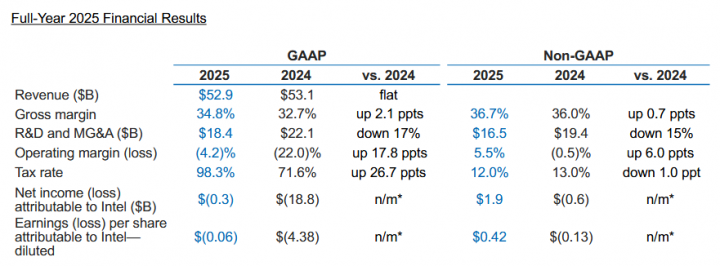 Autor: Intel Finanční výsledky Intelu za Q4 2025 a celý rok 2025