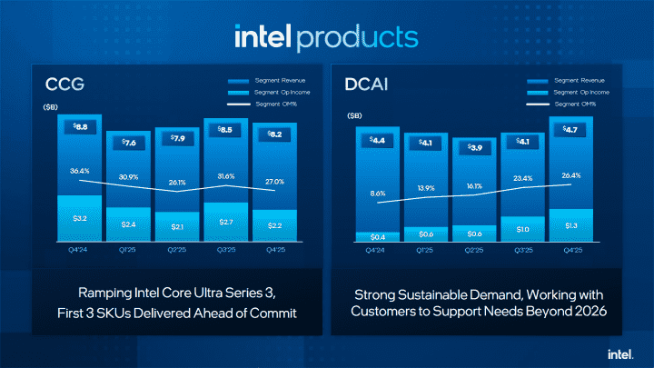 Autor: Intel Finanční výsledky Intelu za Q4 2025 a celý rok 2025