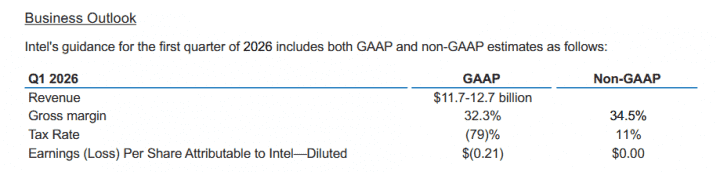 Autor: Intel Finanční výsledky Intelu za Q4 2025 a celý rok 2025
