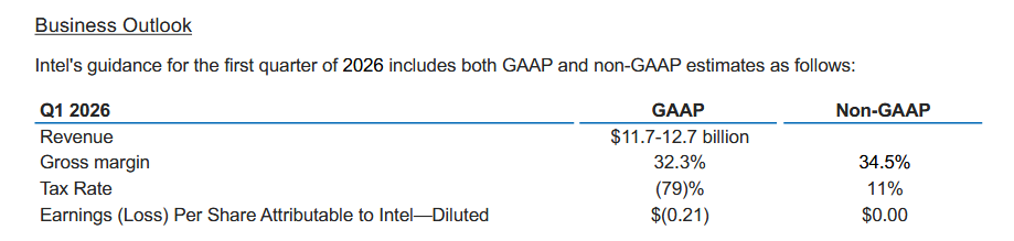 Finanční výsledky Intelu za Q4 2025 a celý rok 2025
