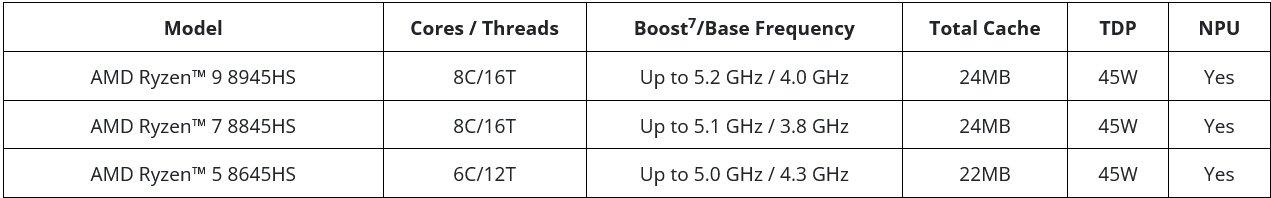 Modely procesorů AMD Ryzen 8000 pro notebooky