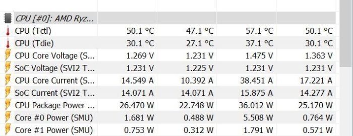 Pokud nástroj pro sledování systému, jako například v tomto případě program HWInfo, zobrazuje u procesorů Ryzen dva teplotní údaje, pak věnujte pozornost údaji “Tdie”. 