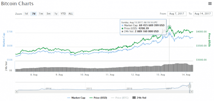 Cena Bitcoinu už pokořila i 4200 dolarů